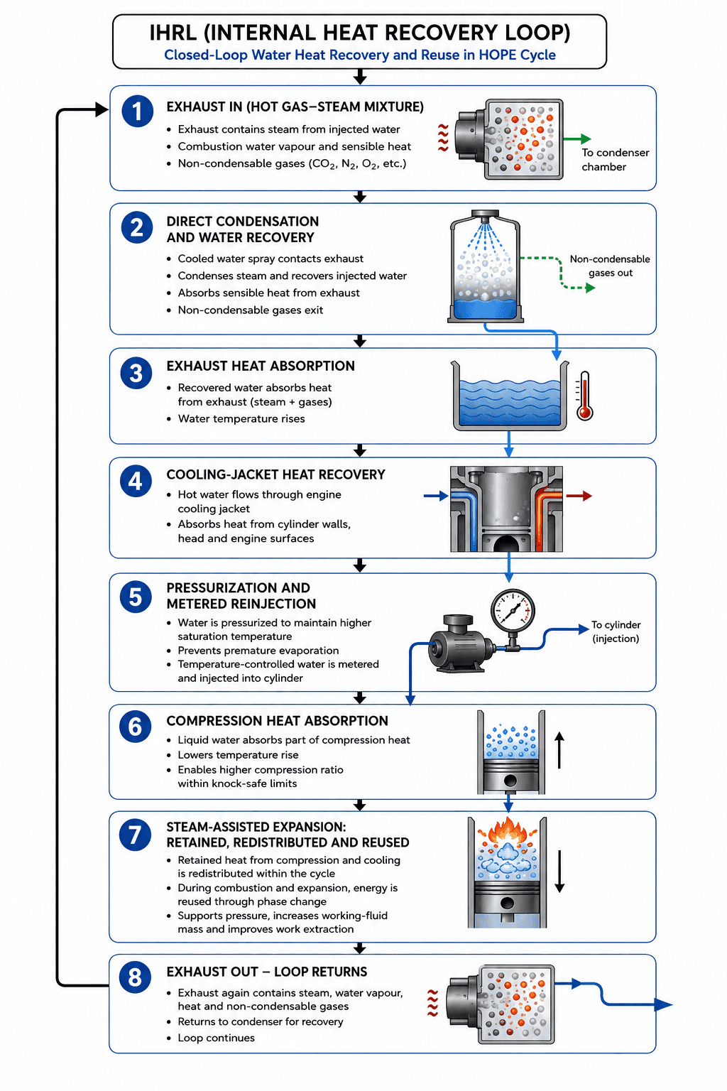 Internal Heat Recovery Loop (IHRL)